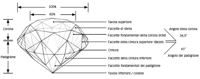 Il taglio rotondo a brillante